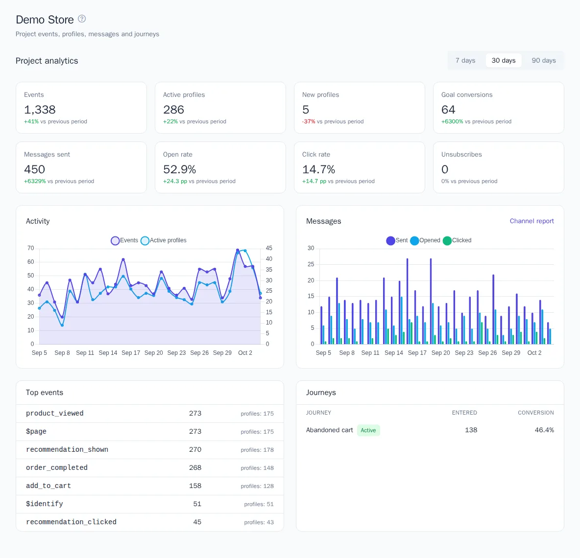Project analytics on the dashboard