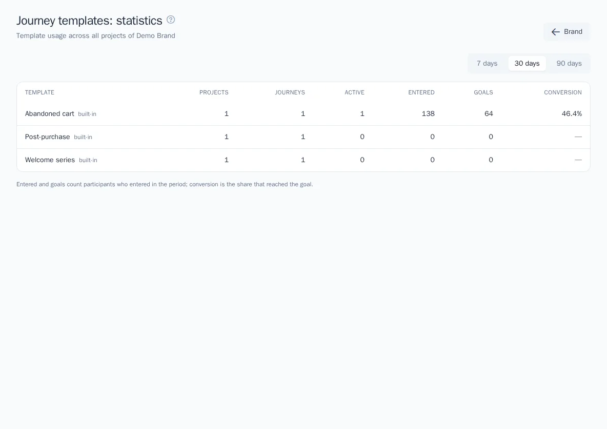 Journey template statistics for the brand