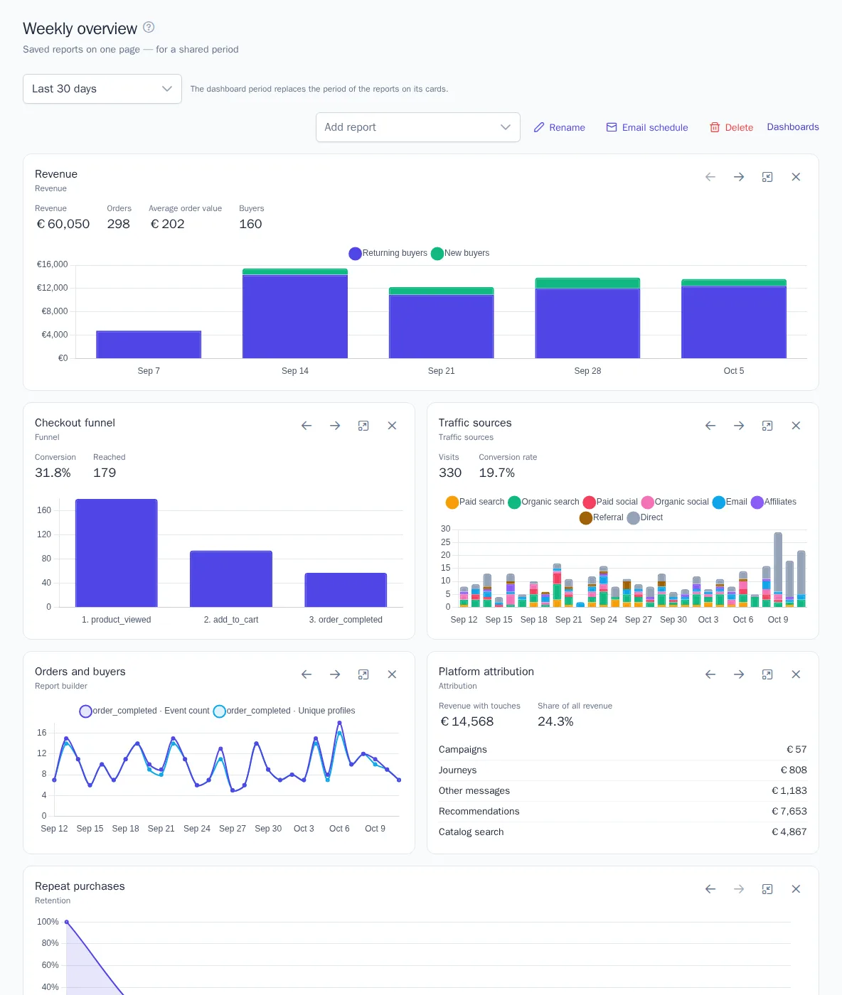 Dashboard of saved reports