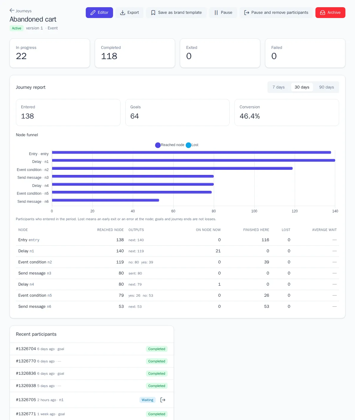 Journey report with an A/B split
