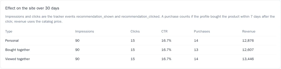 Recommendation effect report