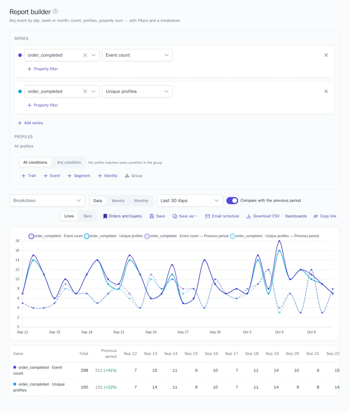 Report builder: orders and buyers by day compared with the previous period