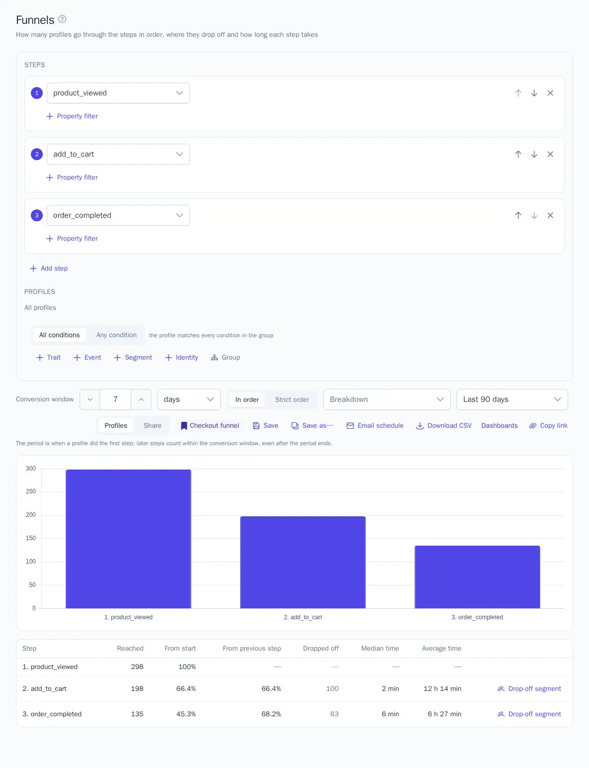 Purchase funnel: view, cart, order