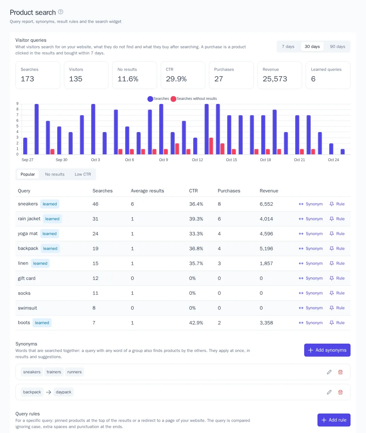 The Product search page: metrics, a chart of searches by day, and the query table