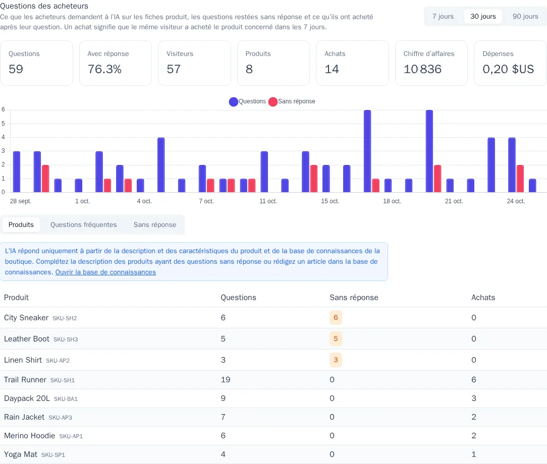 Rapport : indicateurs, graphique par jour et produits ayant des questions
