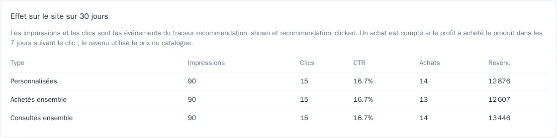 Rapport d'effet des recommandations