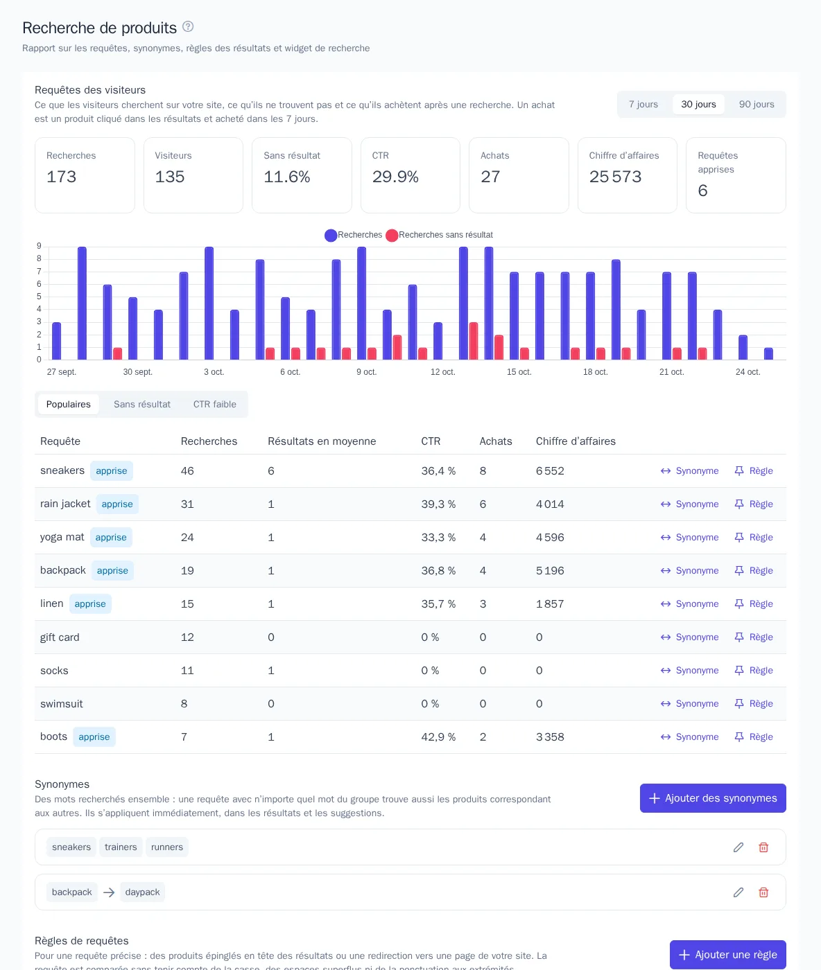 Page « Recherche de produits » : indicateurs, graphique des recherches par jour et tableau des requêtes