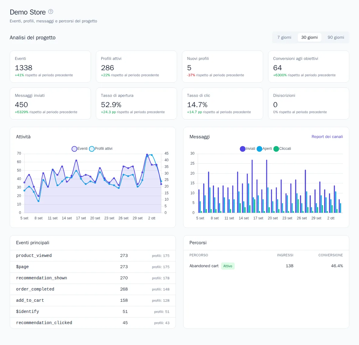 Analisi del progetto nella dashboard