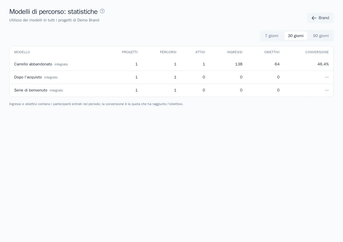 Statistiche dei modelli di percorso del brand