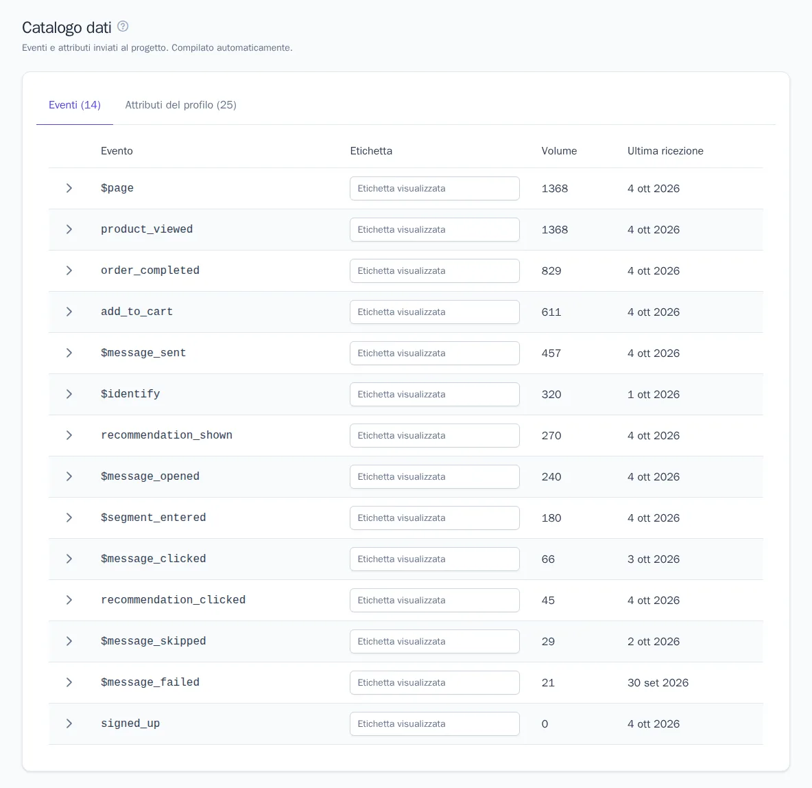 Catalogo dati, scheda «Eventi»