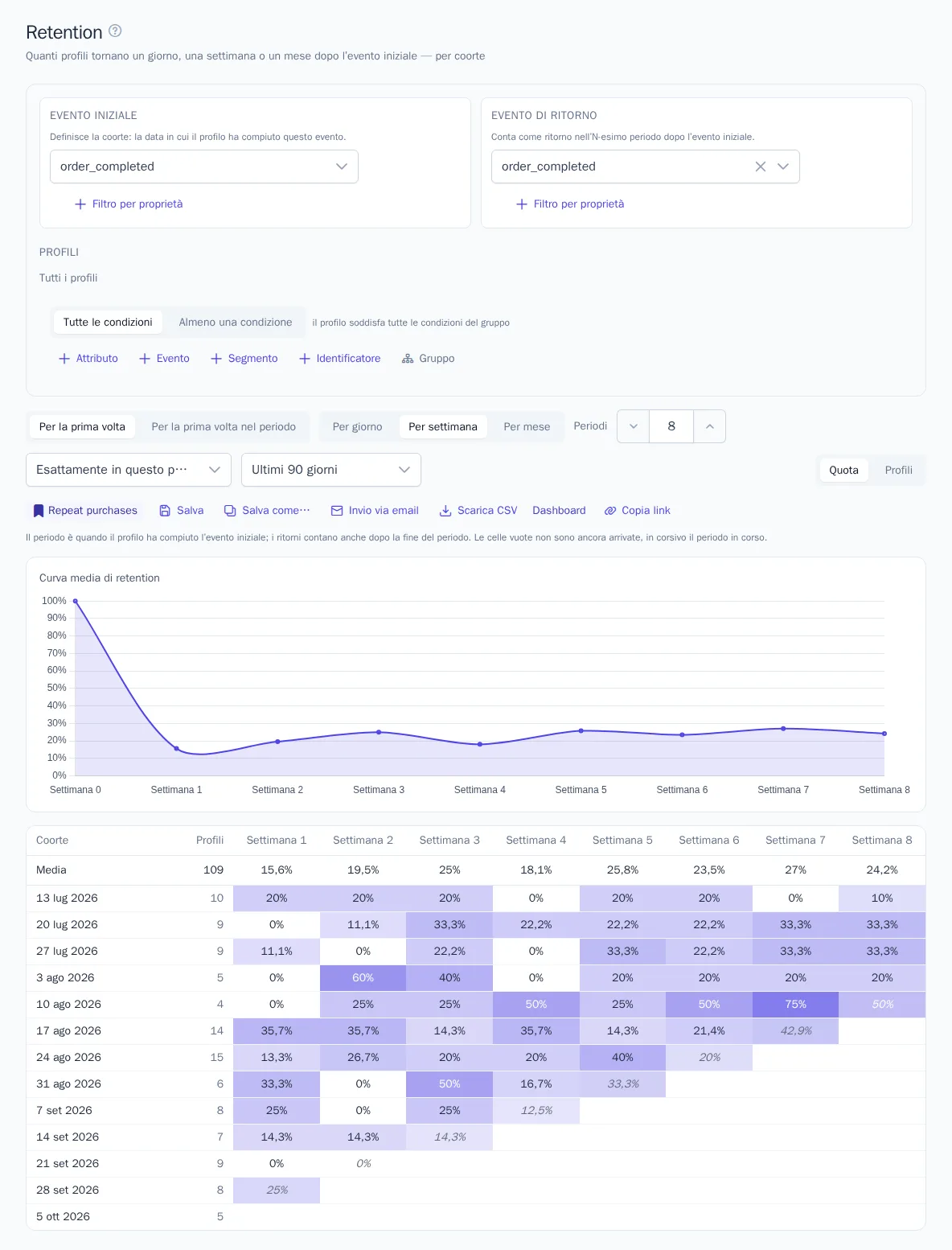 Retention degli acquirenti per settimana