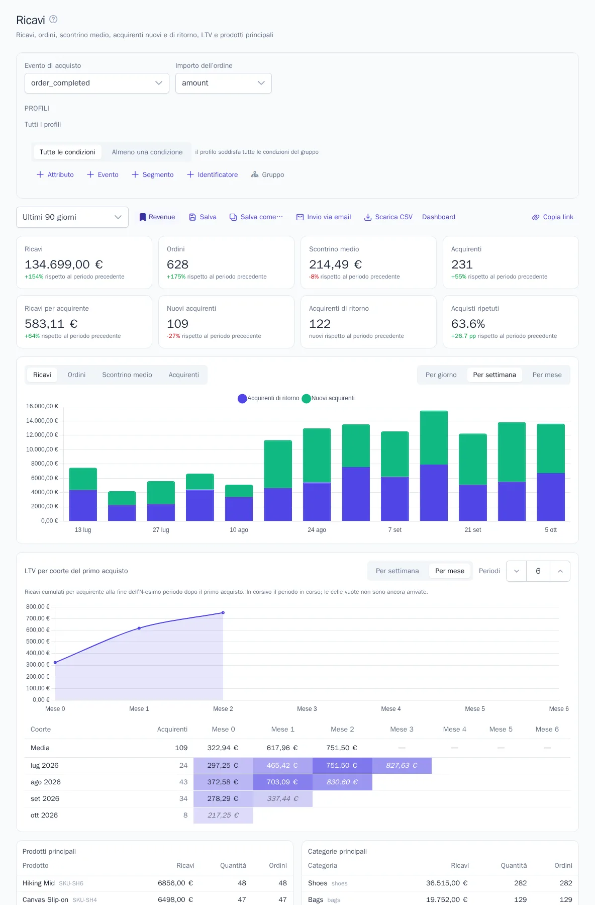 Ricavi per settimana: acquirenti nuovi e di ritorno