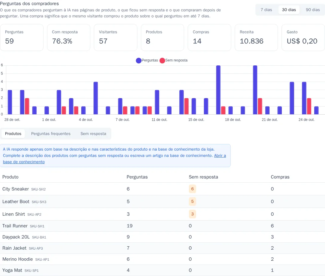 Relatório: indicadores, gráfico por dia e produtos com perguntas
