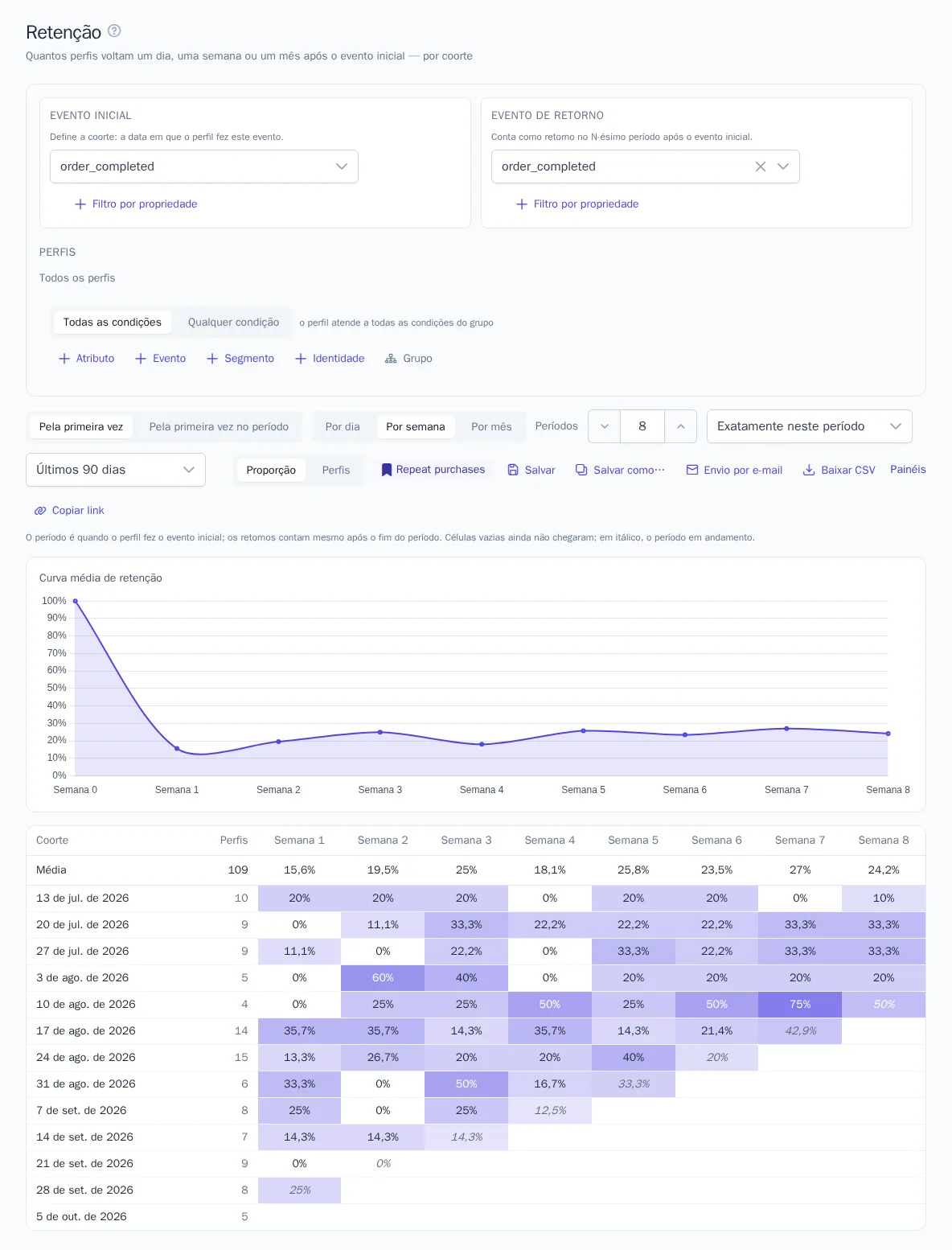 Retenção de compradores por semana