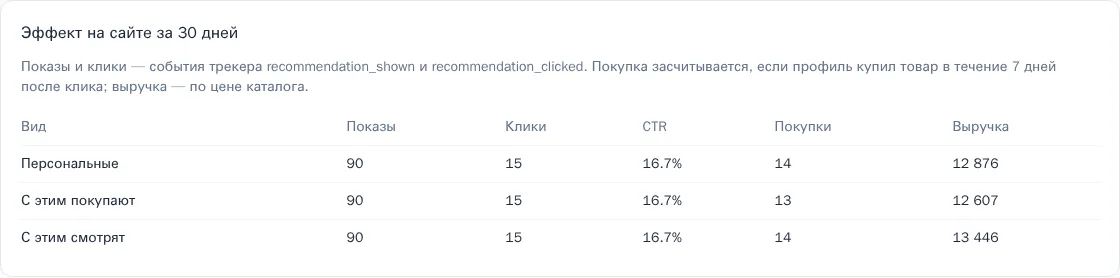 Отчёт об эффекте рекомендаций