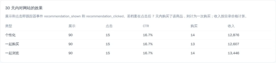推荐效果报告