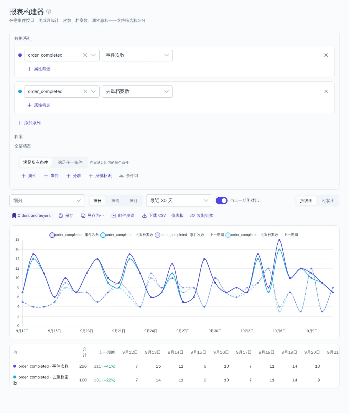 报表构建器:按日统计的订单和买家,并与上一期间对比